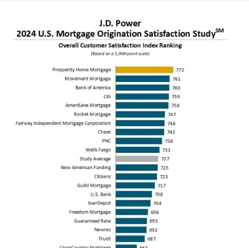 JD PowerUS Mortgage Satisfaction Rank #2